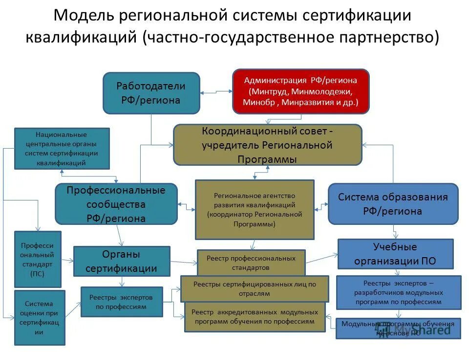 Сертификации квалификаций