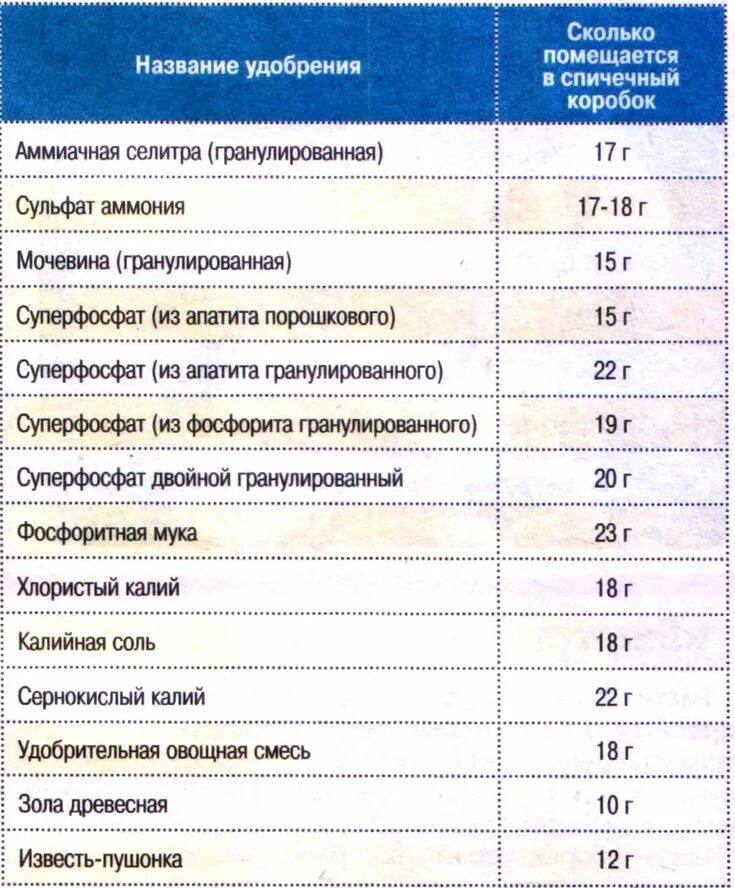 Кальциевая селитра в столовой ложке. Сколько грамм удобрения в столовой ложке таблица. Сколько граммов удобрений в 1 столовой ложке таблица. Сколько грамм удобрения в чайной ложке таблица. Вес удобрений в спичечном коробке.