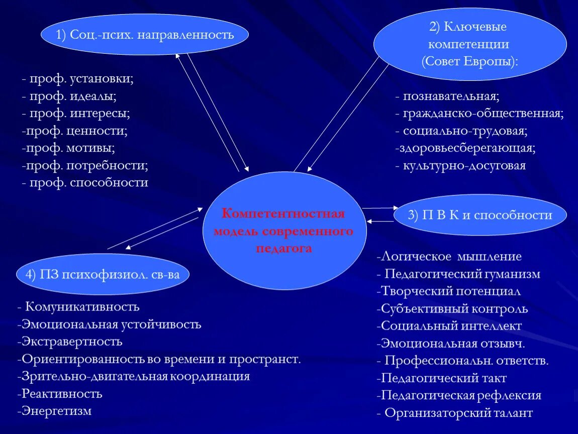 Модель современного воспитателя. Модель современного учителя. Модель компетенций педагога. Модель компетенций психолога. Социальный педагог компетенции