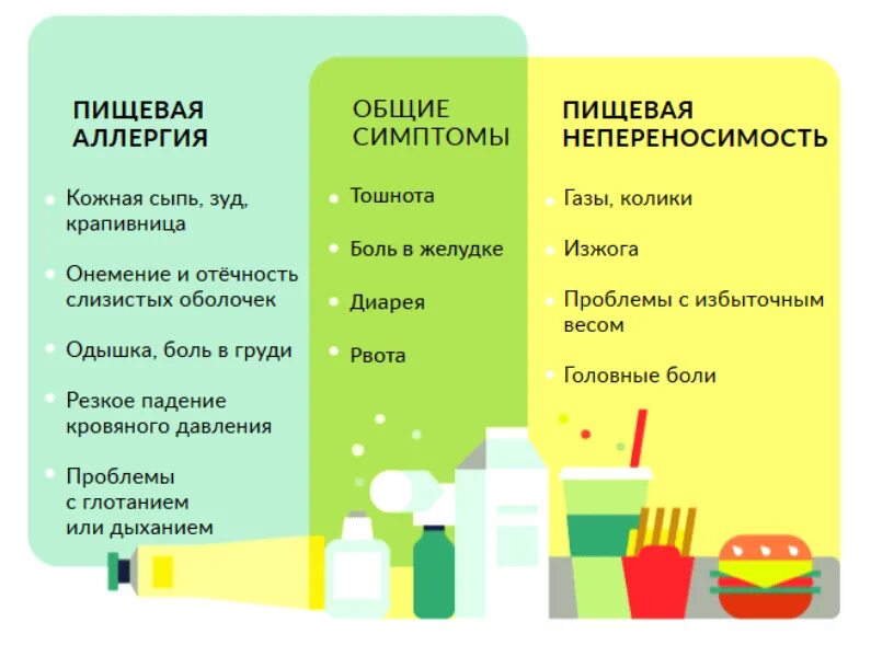 Через сколько появляется отзыв. Пищевая аллергия симптомы. Пищевая аллергия признаки. Аллегория пищевая симптомы. Проявление пищевой аллергии.