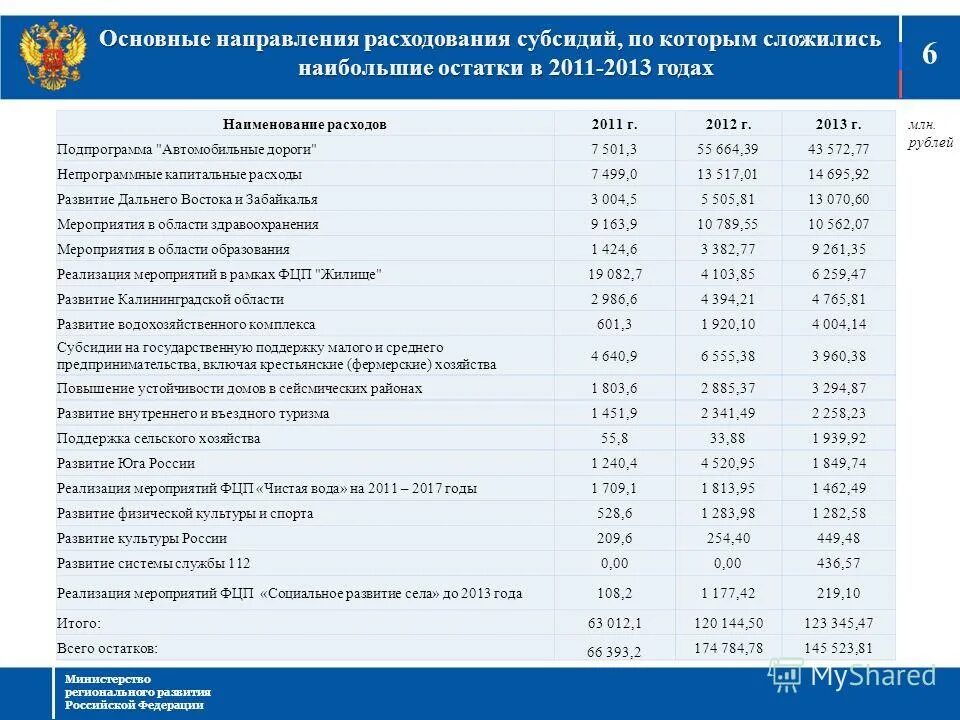 Код направления расходования субсидии. Код направления расходования. код направления расходования гранта. код направления расходов гранта.
