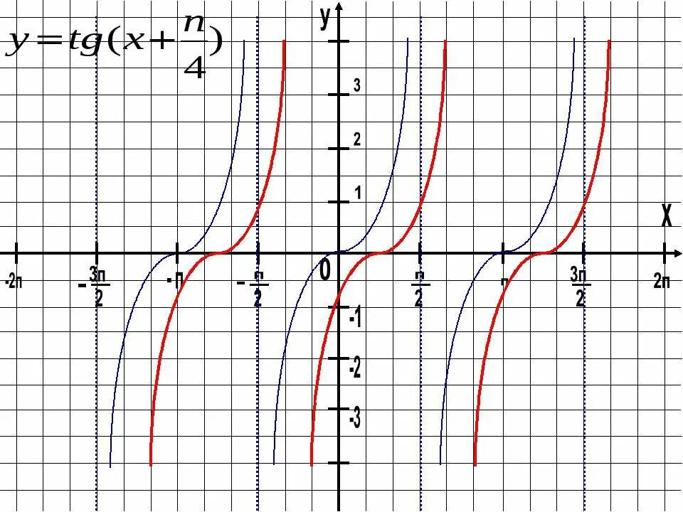 Y x pi 3. Функция y TG( X +П/4). График функции y TG X П/4. Построение Графика функции y TGX. График функции tg3x.