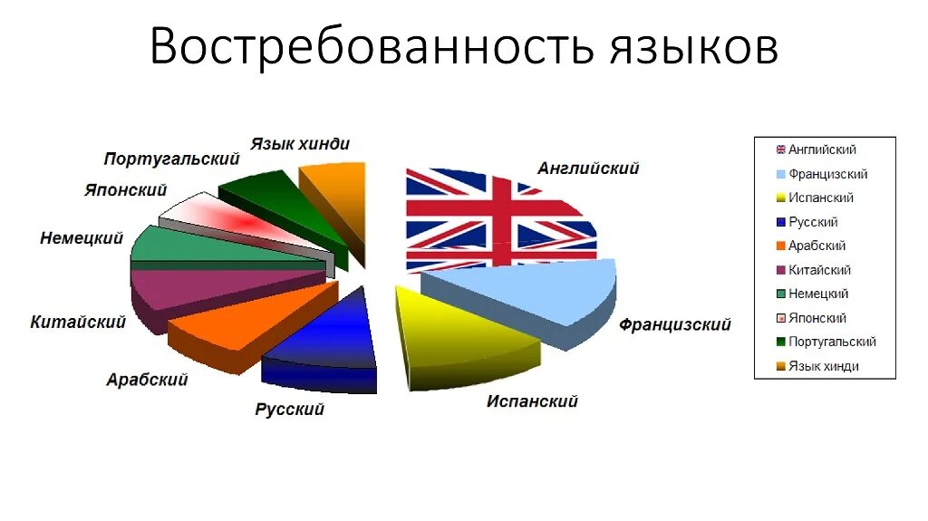 Уникальные языки. Диаграмма языков мира. Популярные языки. Самый распространенный иностранный язык. Самые распространенные языки в мире.