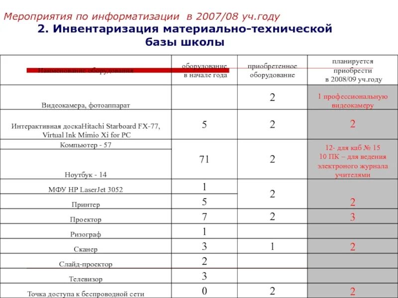 Код мероприятия по информатизации. Опись материально технического оснащения. опись материально-технического оснащения таблица. номер мероприятия по информатизации. опись материальной базы по вождению.