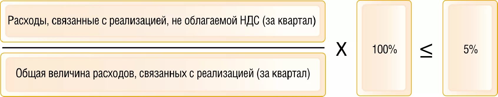 Раздельный учет облагаемых и необлагаемых НДС операций. Правило пяти процентов и раздельный учет по НДС. Порядок начисления НДС. Раздельный учет НДС правило 5 процентов пример. Ндс т д