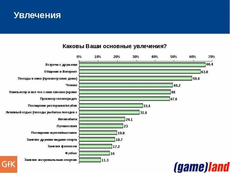 Чем сейчас увлекаются. Самые популярные хобби в России. Самые популярные увлечения. Статистика увлечений подростков в России. Самые популярные хобби статистика.