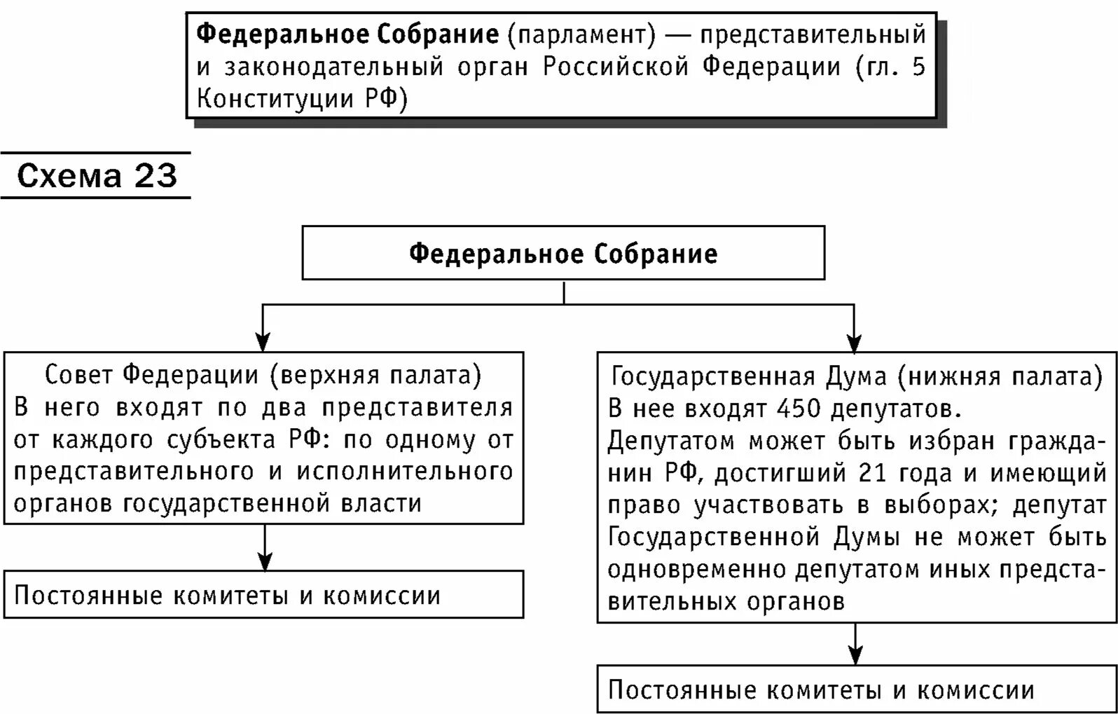 Полномочия федерального собрания рф егэ обществознание. Полномочия палат федерального собрания. Федеральное собрание парламент рф схема. Федеральное собрание таблица. Федеральное собрание палаты схема.