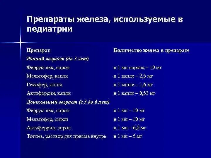 Железо ребенку 3 года. Препараты железа при анемии классификация. Препараты железа классификация. Классификация железосодержащих препаратов. Железосодержащие препараты таблица.