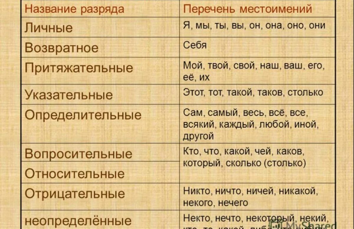 Перечислите разряды местоимений и приведите их примеры