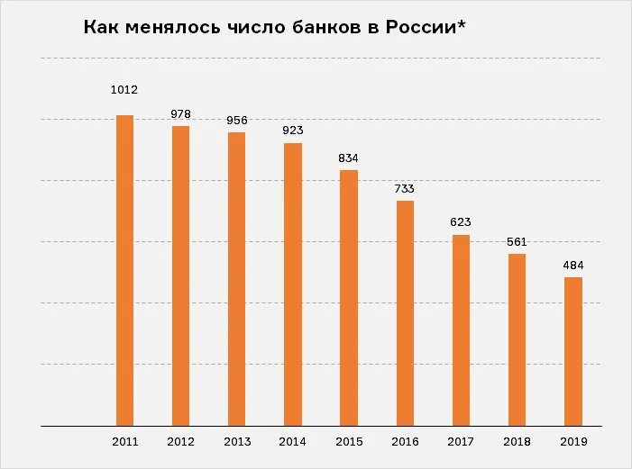 Динамика количества банков в России 2020. Динамика общего количества банков в РФ. Количество банков в РФ динамика. Число банков в России по годам.