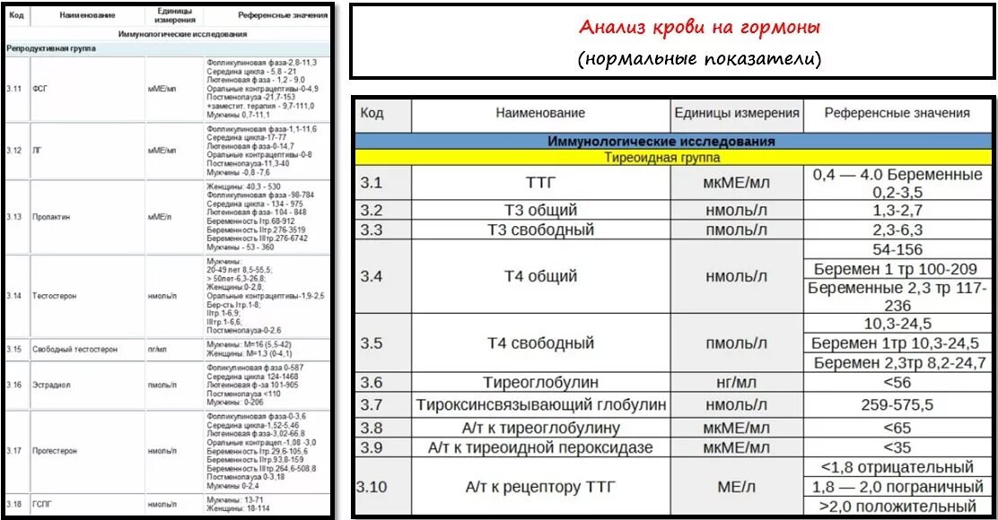 Перед сдачей ттг нужно. Основные анализы на гормоны. Норма гормонов ТТГ таблица. Гормональные исследования крови расшифровка у женщин. Общий анализ на гормоны у женщин.