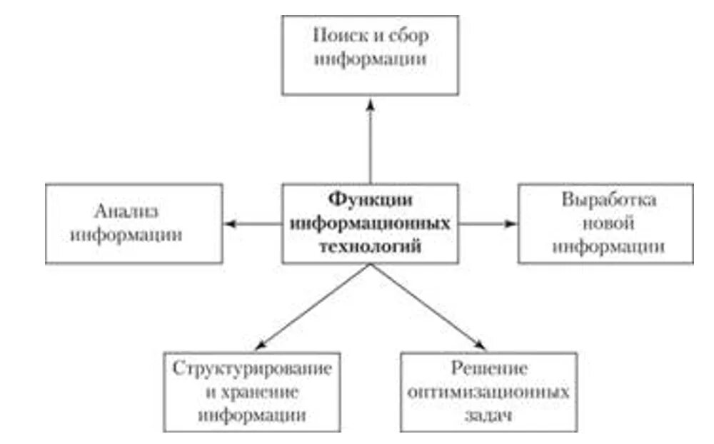 Виды и функции информационных технологий. Функции информационных технологий в управлении. Информационные технологии схема. Основные функции информационных технологий. Принципы современных информационной технологии