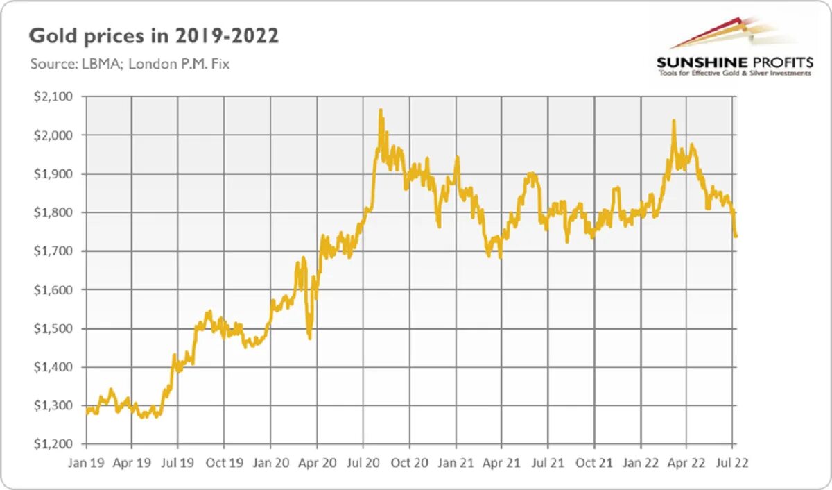 Динамика золота 2024. Динамика стоимости золота. Курс золота. Динамика цен на золото. Котировки золота динамика за 5 лет.