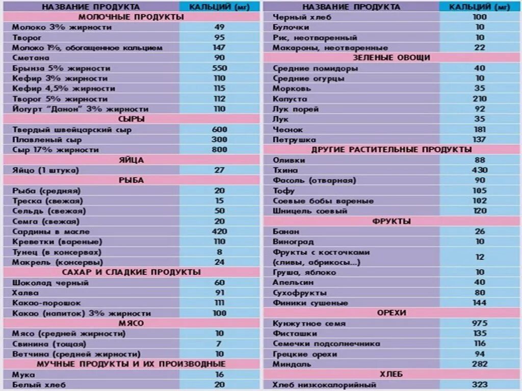 Сколько кальция в кунжуте. Продукты содержащие кальций таблица. Самое большое содержание кальция в продуктах питания таблица. Список продуктов с кальцием таблица. Где находится кальций в каких продуктах содержится таблица.