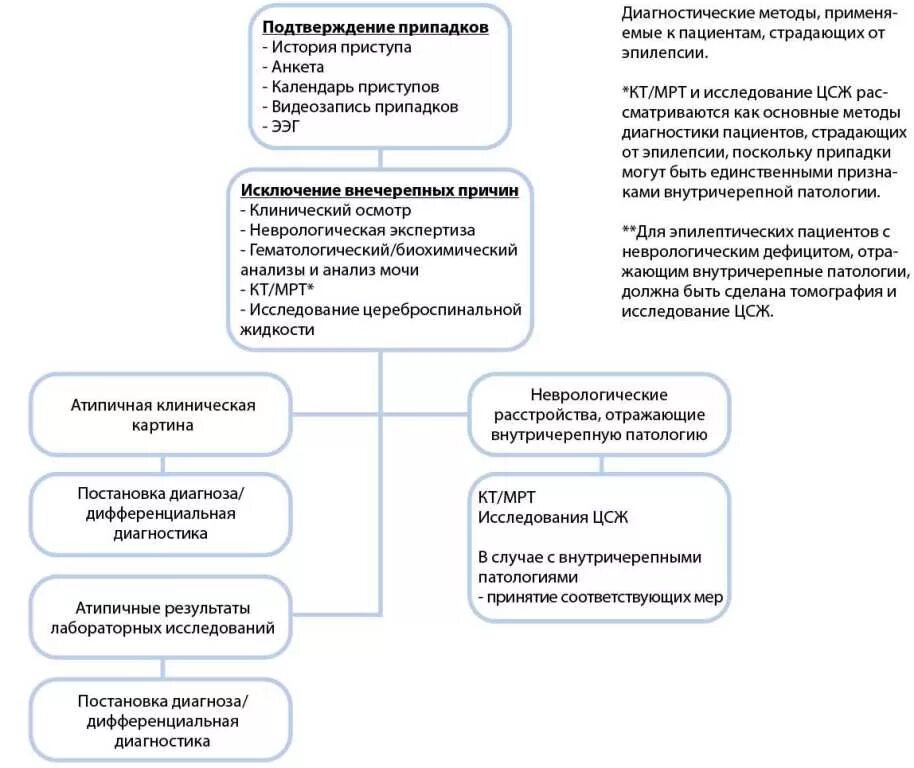 Схема лечения эпилепсии медикаментозное. Препараты от эпилепсии. Эпилепсия у собак симптомы и причины. Эпилепсия у собак препараты. Эпилепсия у собак лечение препараты.