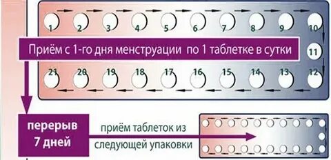 Противозачаточные 7 дней перерыв