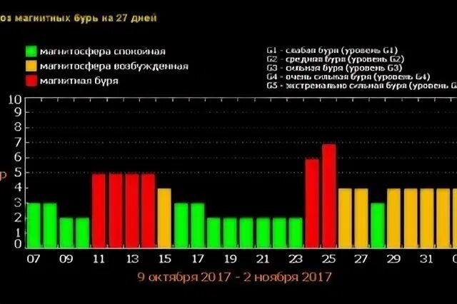 График магнитных бурь. График магнитных бурь НС. Магнитные бури в октябре. Магнитные бури диаграмма.