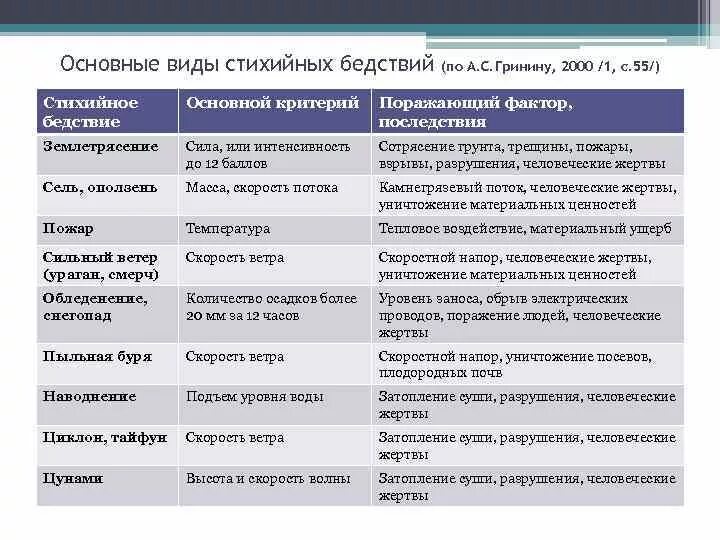 Стихийные бедствия таблица. Причины возникновения стихийных природных бедствий. Стихийные природные бедствия характеристика. Причины и виды природных катастроф таблица. Причины землетрясений и районы их распространения