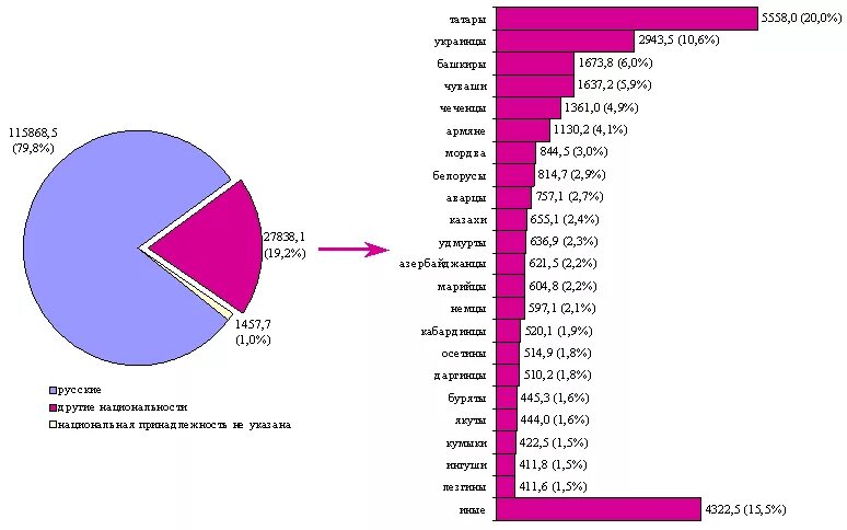 Крупные народы россии по численности населения. Национальный состав России 2020 диаграмма. Национальный состав России 2022 диаграмма. Этнический состав России диаграмма. Население России статистика национальности.