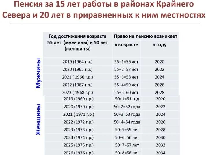 Расчет пенсии для женщин 1966 года рождения. Таблица пенсионного возраста крайнего севера. Таблица выхода на пенсию по годам в районах крайнего севера. Таблица авзода на пенсию. Схема ухода на пенсию по годам.