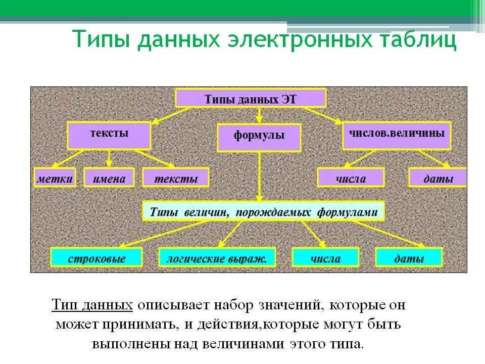 Данных в начале использовалась в. Типы данных в электронной таблице excel. Какие типы данных используют при работе с электронными таблицами?. Перечислите типы данных используемых в электронных таблицах excel. Перечислите основные типы данных.