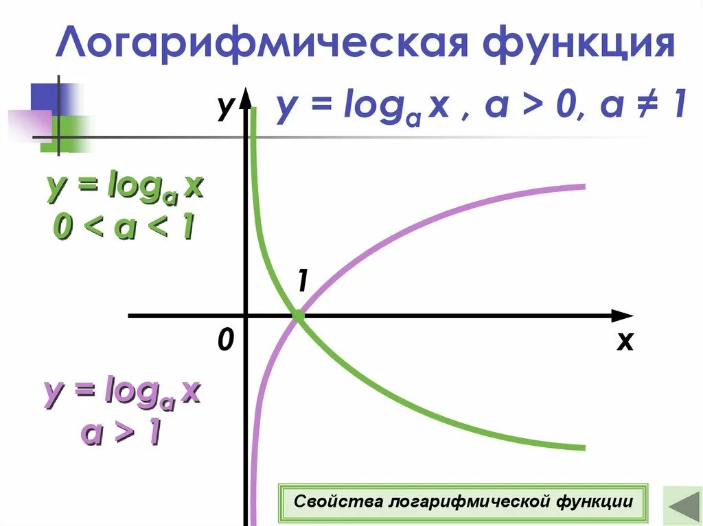 Функция логарифм b. График функции логарифмической функции. логарифмическая функция y logax называется если 0&lt;a&lt;1. функция логарифма. логарифмические функции возрастающие и убывающие.