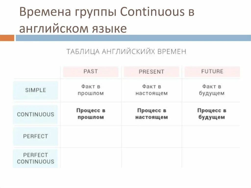 Группа континиус. Времена Continuous в английском. Continuous таблица времен. Таблица Continuous в английском языке.