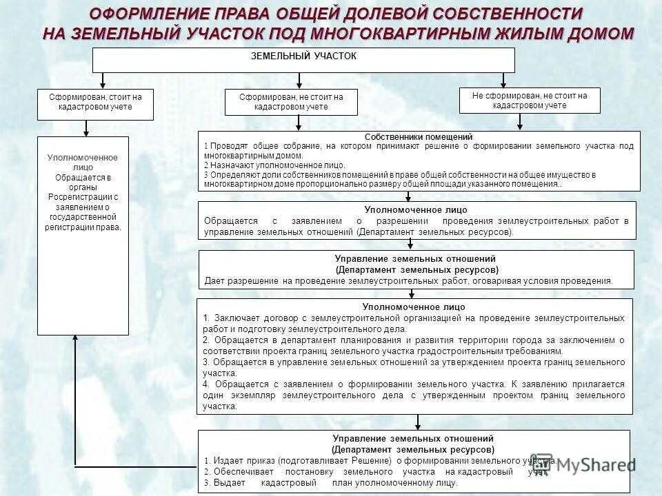 Право общей собственности на автомобиль. Оформления в долевую собственность земельного участка. Право общей долевой собственности на земельный участок.