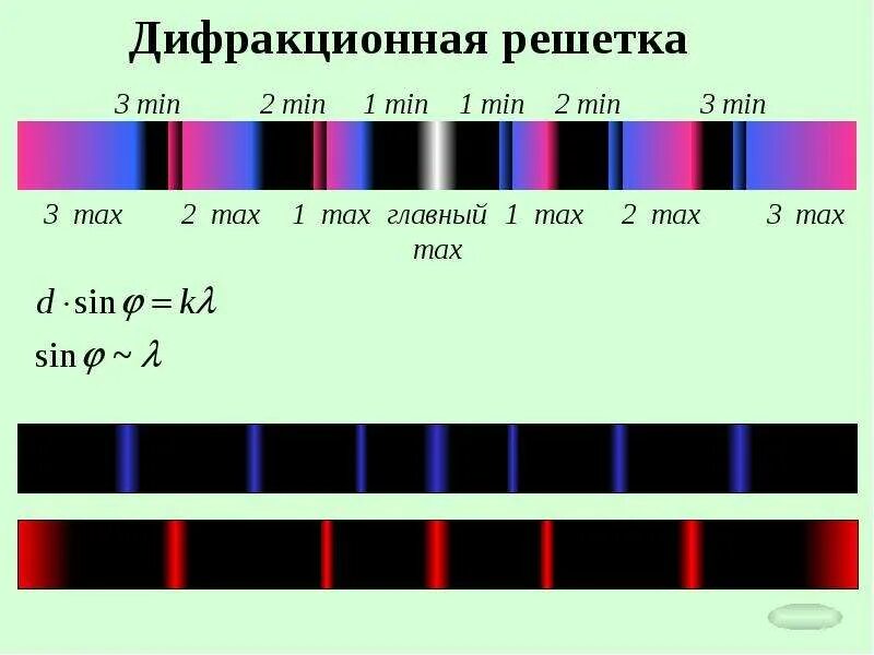 Изображение спектра дифракционной решетки. Дифракционная решетка спектральный прибор. спектр света в дифракционной решетке. дифракционный спектр. спектры дифракционной решетки.