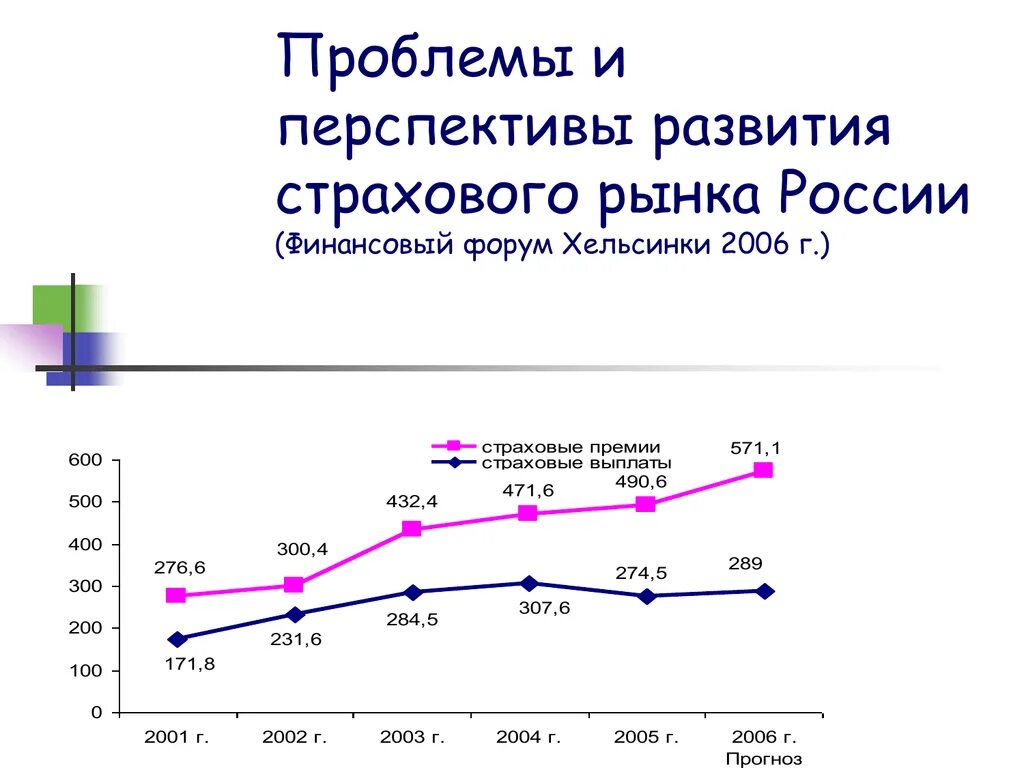 Рынок в россии проблемы и перспективы. Перспективы развития рынка страхования. Перспективы развития накопительного страхования в России. Перспективы развития страхового рынка в России. Проблемы и перспективы развития страхового рынка в РФ..