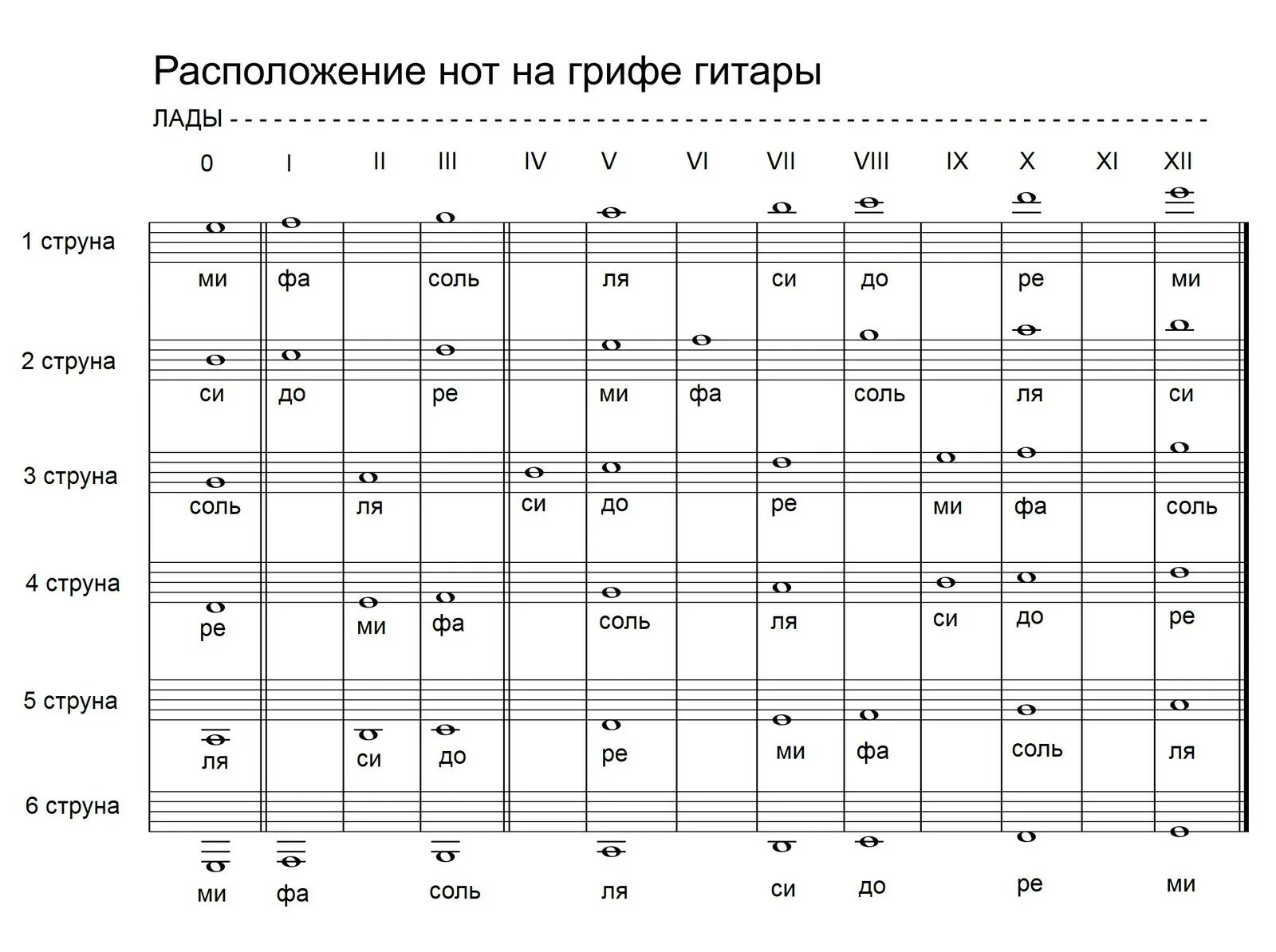 Расположение нот на гитаре 6. Расположение нот на грифе гитары 6 струн. Расположение струн на 6 струнной гитаре на грифе. Ноты на гитарном грифе 6 струнной. Ноты на грифе гитары 6 струн.