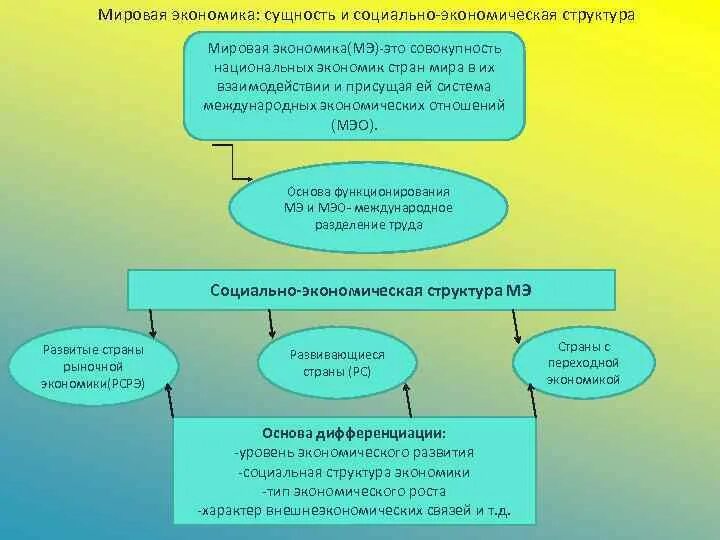 Структура мировой экономики. Сущность мировой экономики. Социально-экономическая структура мировой экономики. Социально-экономическая структура. Структура международных экономических