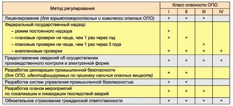 Классы опасности опо. Классификация опасных промышленных объектов. Производственные объекты по классам опасности. Класс опасности котельной.