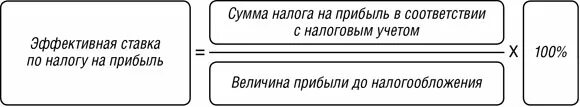 Ставка налогообложения формула. Эффективная ставка налогообложения формула. Эффективная ставка налога на прибыль. Эффективная ставка налога на прибыль формула.