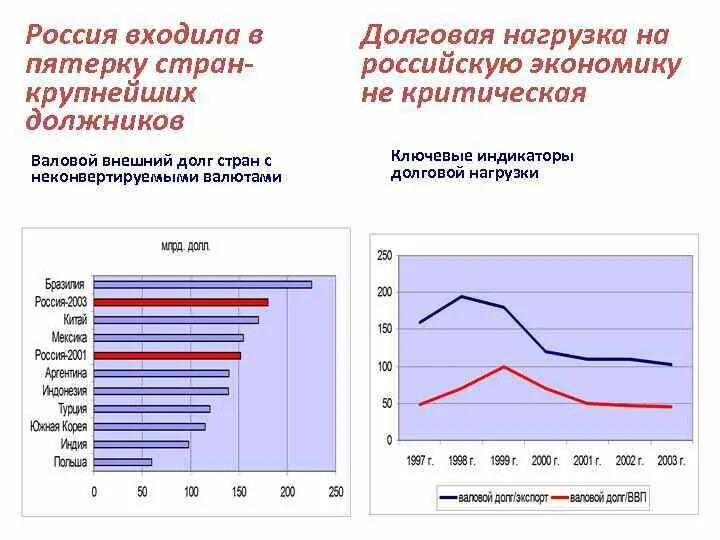 Долговая нагрузка в краснодаре. Долговая нагрузка. Внешний долг Южной Кореи. Индикаторы долгового рынка. Долговой и валютный принцип.