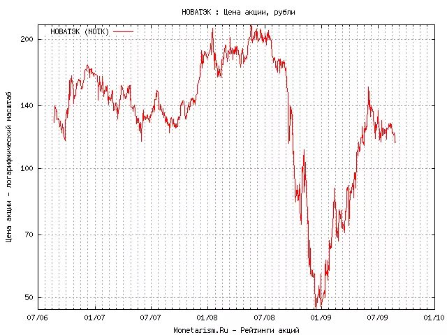 Акции новатэк обсуждение. График акций Новатек. Новатэк акции. НОВОТЭК акции. Новатэк акции динамика за 10 лет.