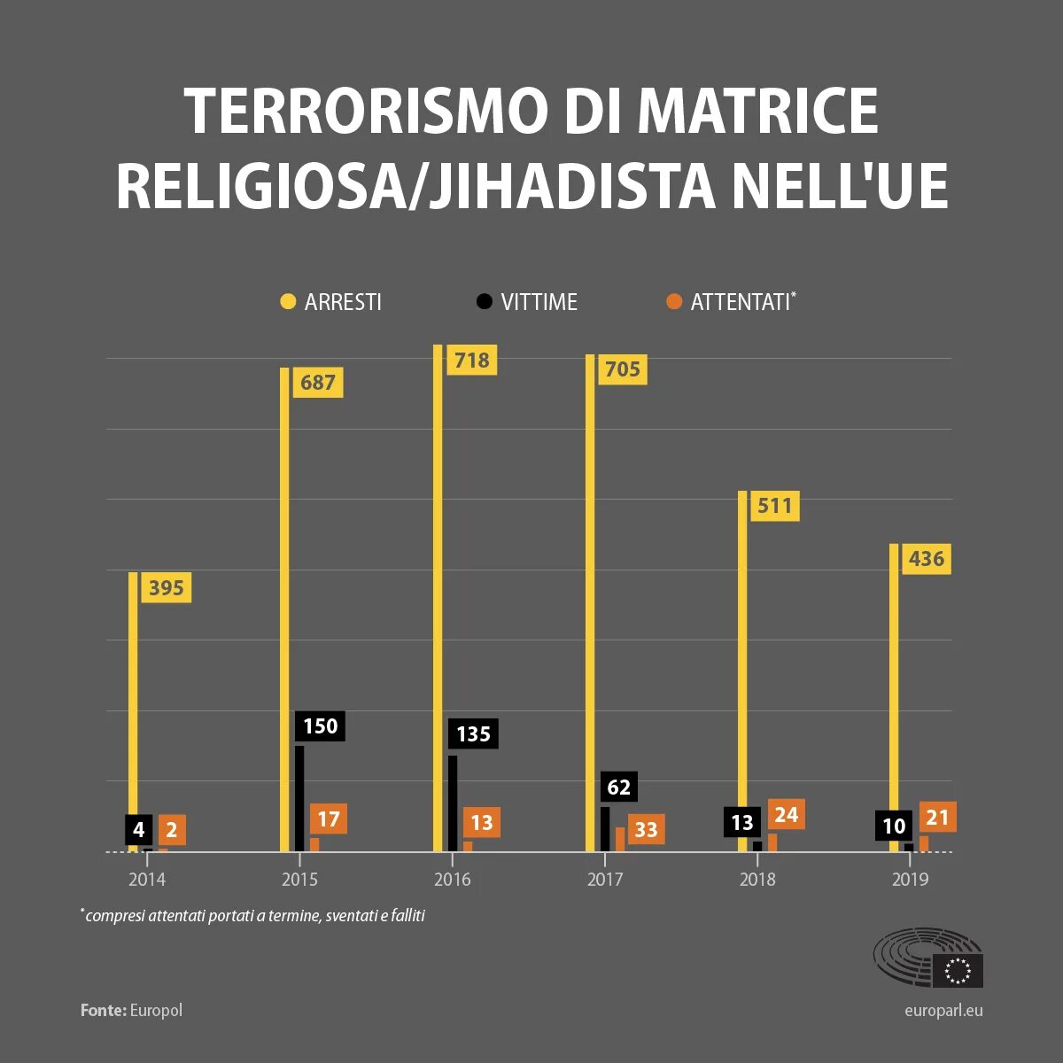 Какие национальности совершают теракты. Статистика терроризма. Теракты в Европе статистика. Диаграмма терроризма в мире. Статистика терроризма в мире.