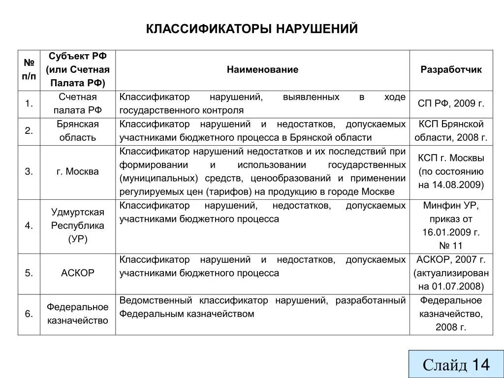 Выявленные нарушения счетной палаты. Классификатор финансовых нарушений. Классификация нарушений при ревизии. Классификатор Счетной палаты. Классификация бюджетных нарушений.