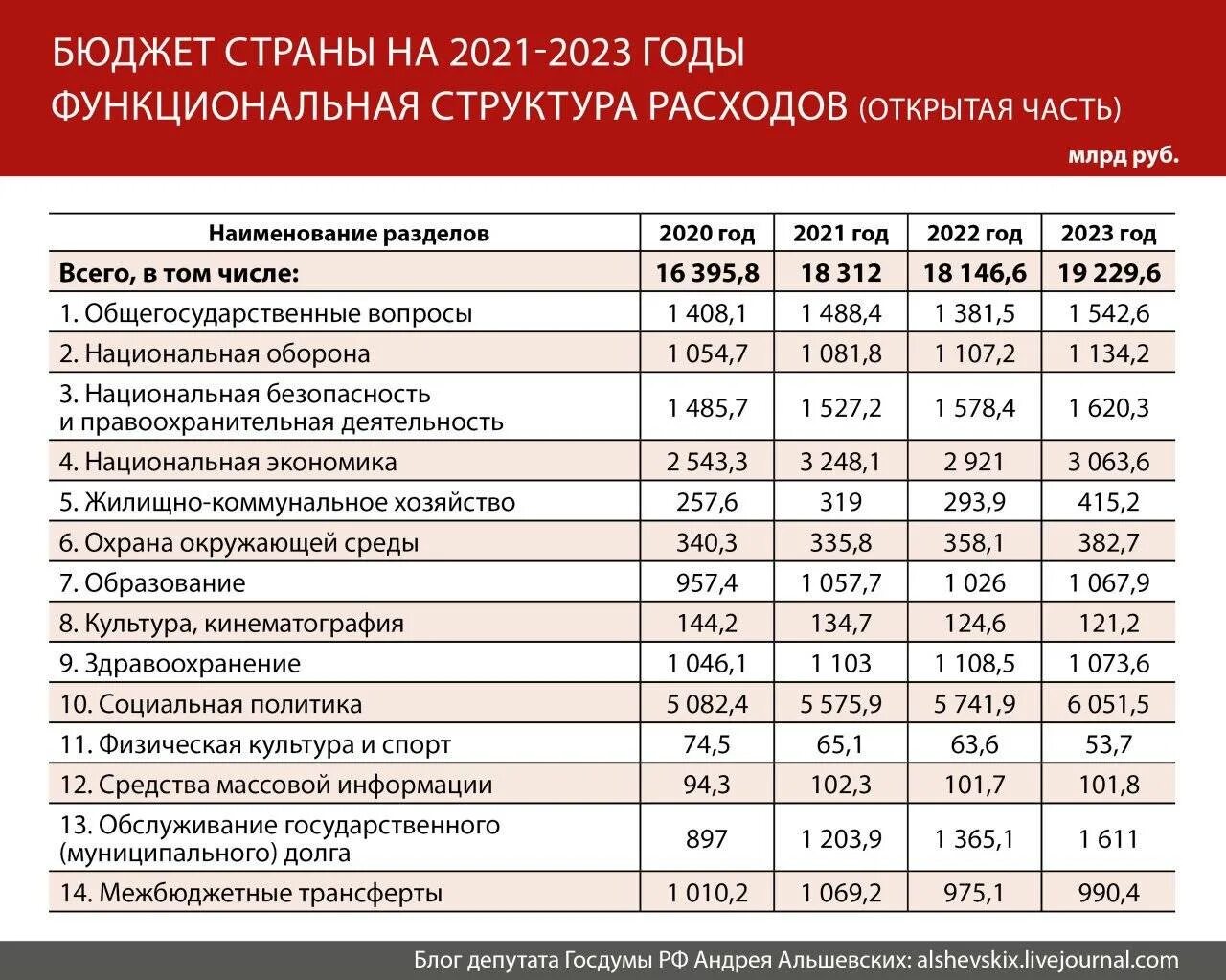 Бюджет 2021 года РФ В цифрах. Структура доходов бюджета России 2021. Структура бюджетных расходов РФ 2022. Государственный бюджет России 2021.