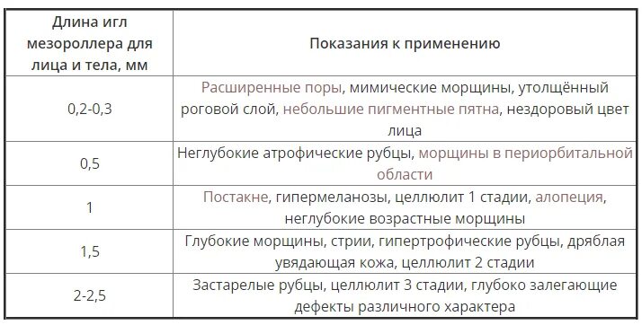 Длина игл мезороллера. Как подобрать длину игл мезороллера. Мезороллер размер игл как выбрать. Мезороллер длина игл как выбрать. Мезороллер длина игл.