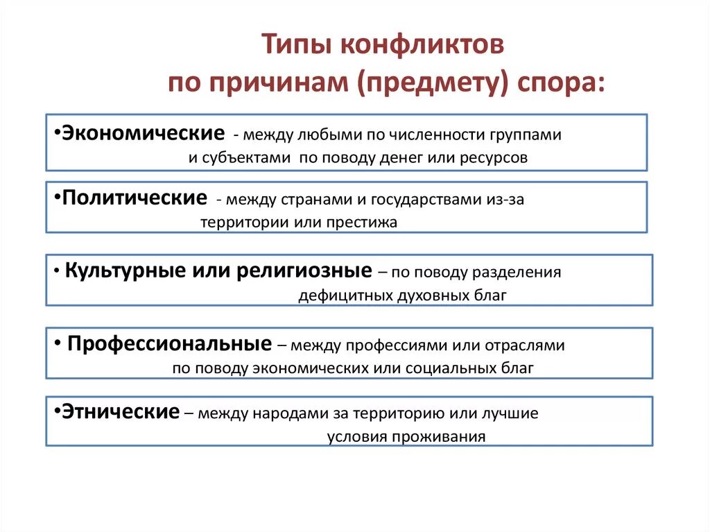 Открытого типа почему. Виды соц конфликты по причинам. Типы и причины конфликтов. Виды социального конфликта по предмету. Типы конфликтов по причинам.