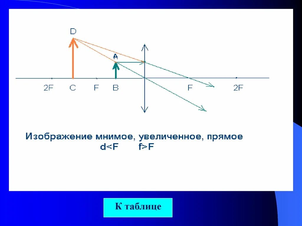 Мнимое прямое изображение. Прямое изображение. Мнимое увеличенное изображение. Мнимое прямое увеличенное. 0 d f линза