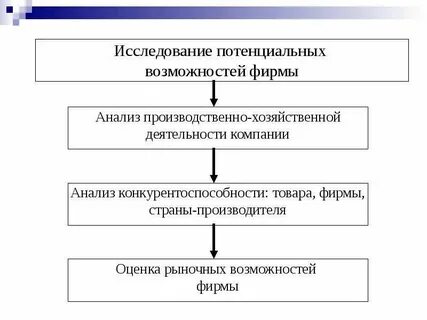 Анализ потенциальных возможностей