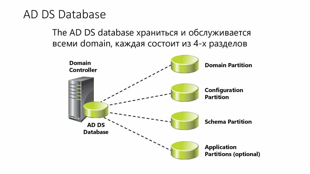 Active Directory презентация. Контроллер домена. Служба каталогов Active Directory презентация. Логическая структура Active Directory. База данных актив