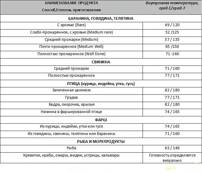 Температура внутри свинины запекания. Температура готовности мяса таблица. Температурная таблица приготовления мяса. Таблица готовности мяса по температуре внутри мяса. Температура готовки мяса таблица.