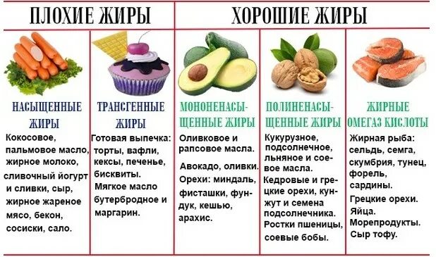 Какие жиры хорошие