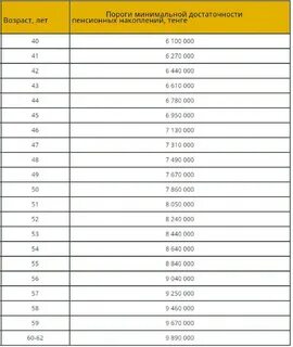 Порог достаточности пенсионных на 2024 год