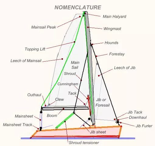 Sailing 3 формы. Схема sail sheet boom. cunningham sailing. jib sheet. jib halyard яхтинг.
