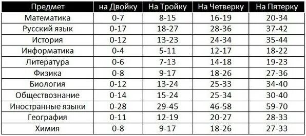 Со скольки начинается пятерка