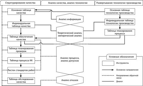 Анализ технологии производства